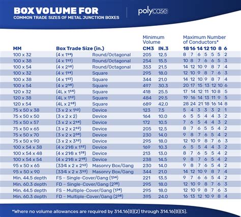 max number of wires in a single gang junction box|junction box size chart.